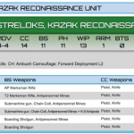 Streloks, Kazak Reconaissance Unit